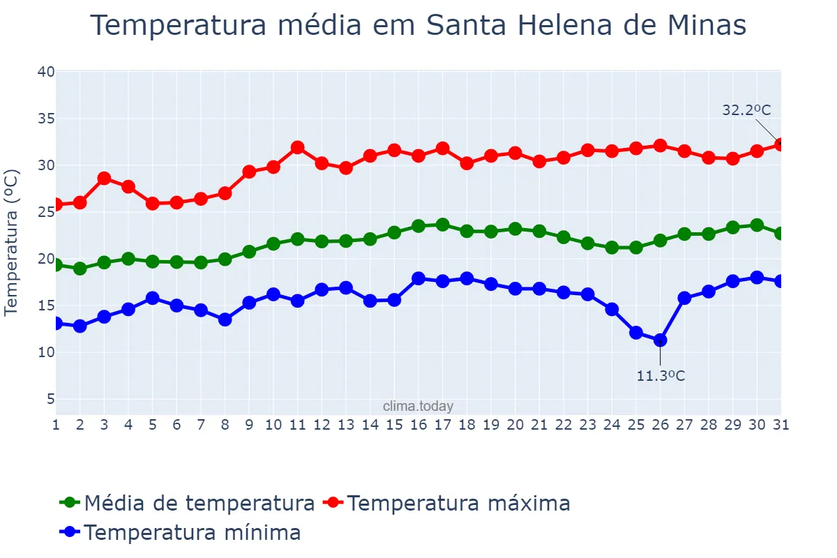 Temperatura em agosto em Santa Helena de Minas, MG, BR