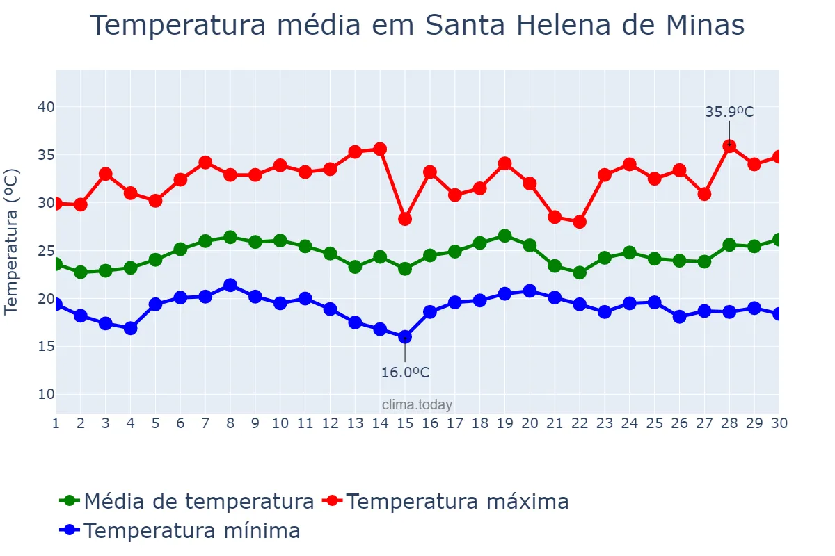 Temperatura em novembro em Santa Helena de Minas, MG, BR