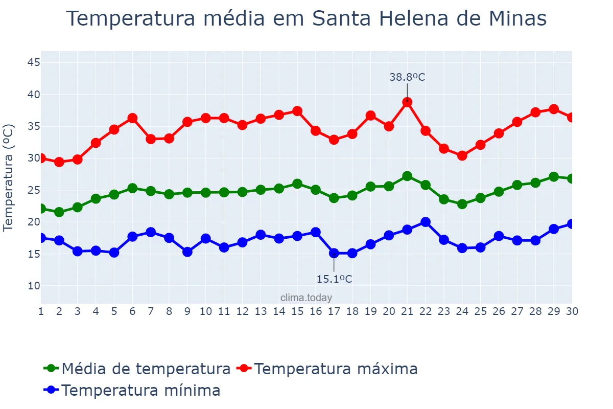 Temperatura em setembro em Santa Helena de Minas, MG, BR
