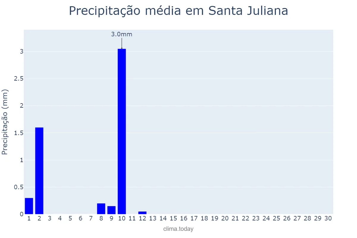 Precipitação em junho em Santa Juliana, MG, BR