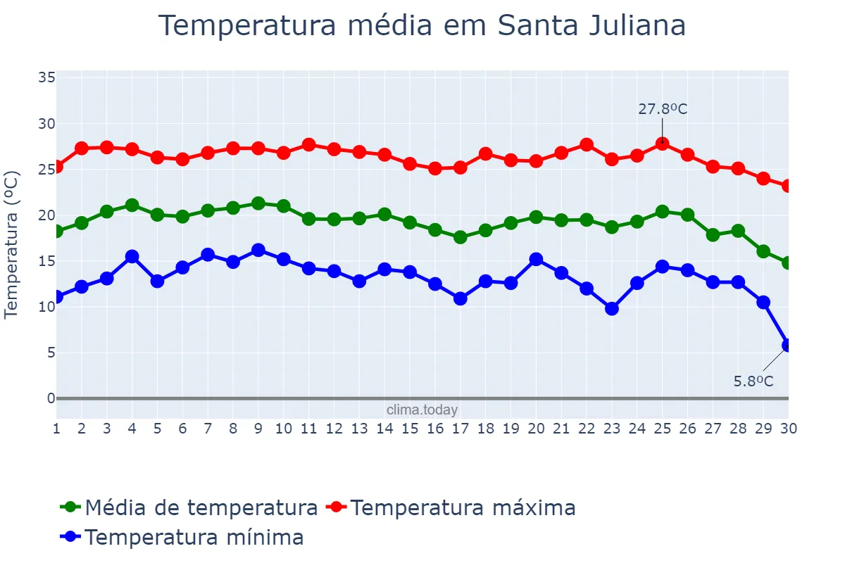 Temperatura em junho em Santa Juliana, MG, BR