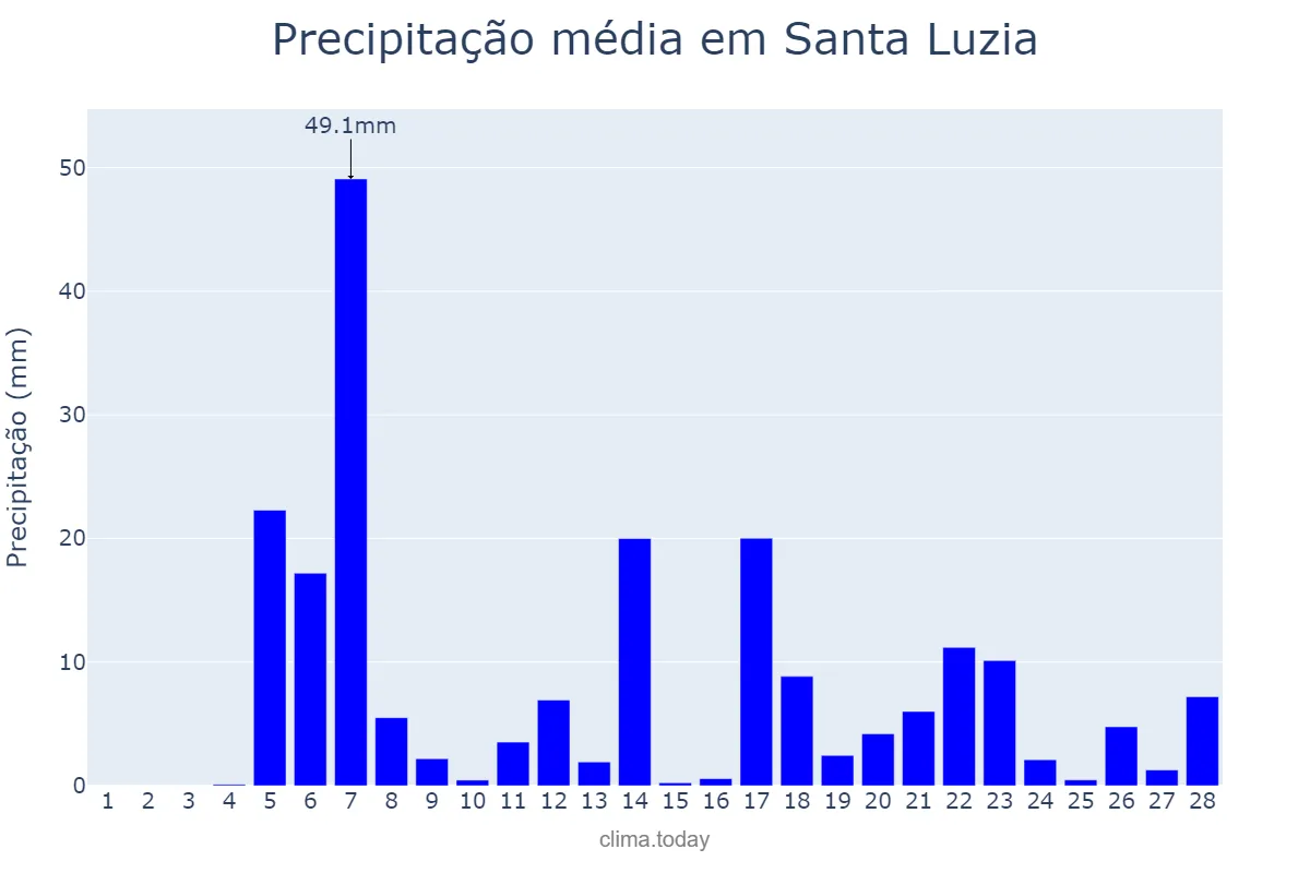 Precipitação em fevereiro em Santa Luzia, MG, BR