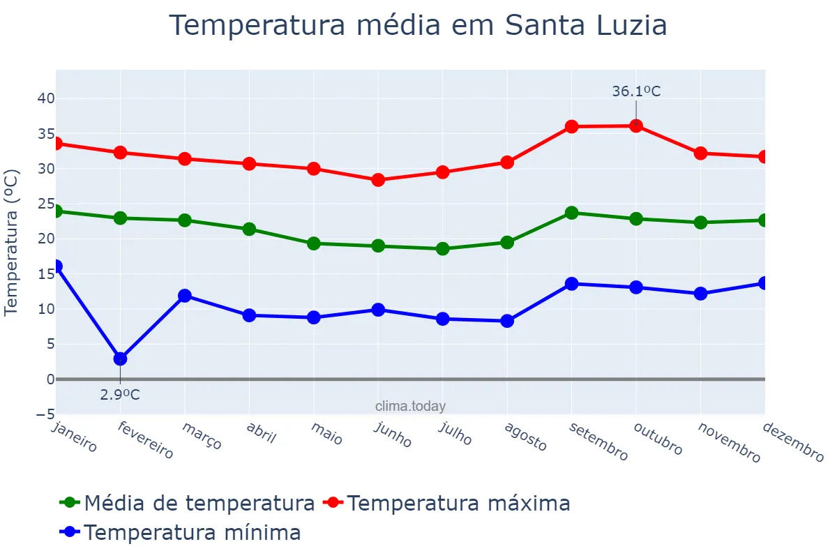 Temperatura anual em Santa Luzia, MG, BR