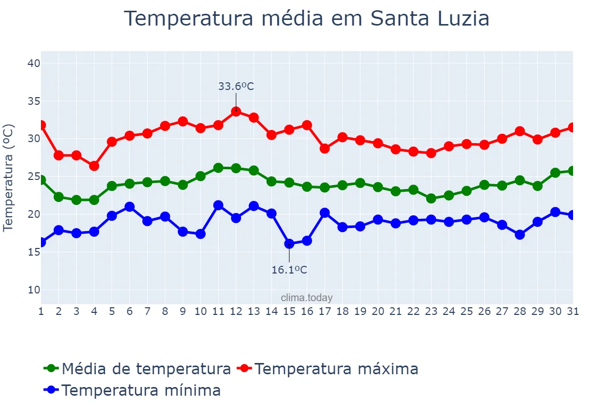 Temperatura em janeiro em Santa Luzia, MG, BR