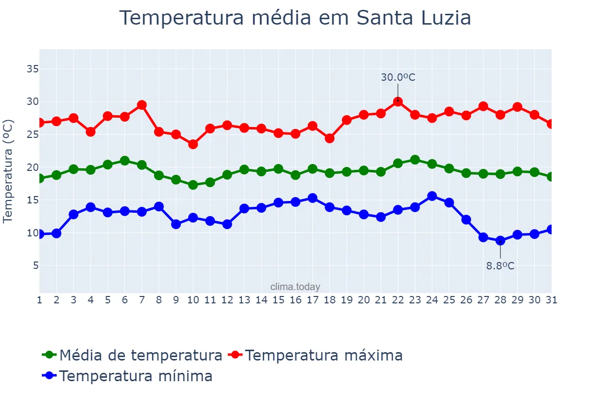 Temperatura em maio em Santa Luzia, MG, BR