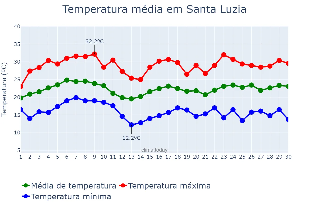 Temperatura em novembro em Santa Luzia, MG, BR