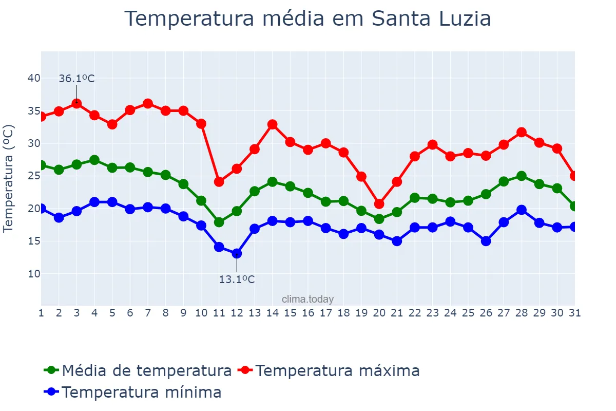 Temperatura em outubro em Santa Luzia, MG, BR