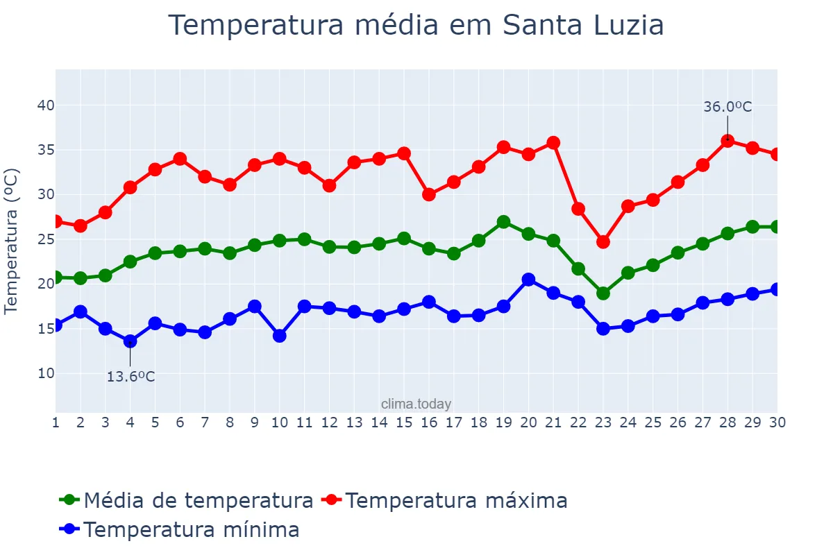 Temperatura em setembro em Santa Luzia, MG, BR