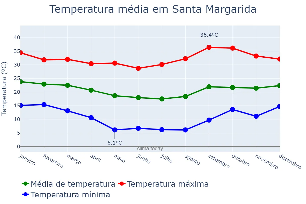 Temperatura anual em Santa Margarida, MG, BR
