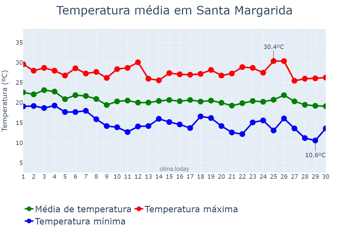 Temperatura em abril em Santa Margarida, MG, BR