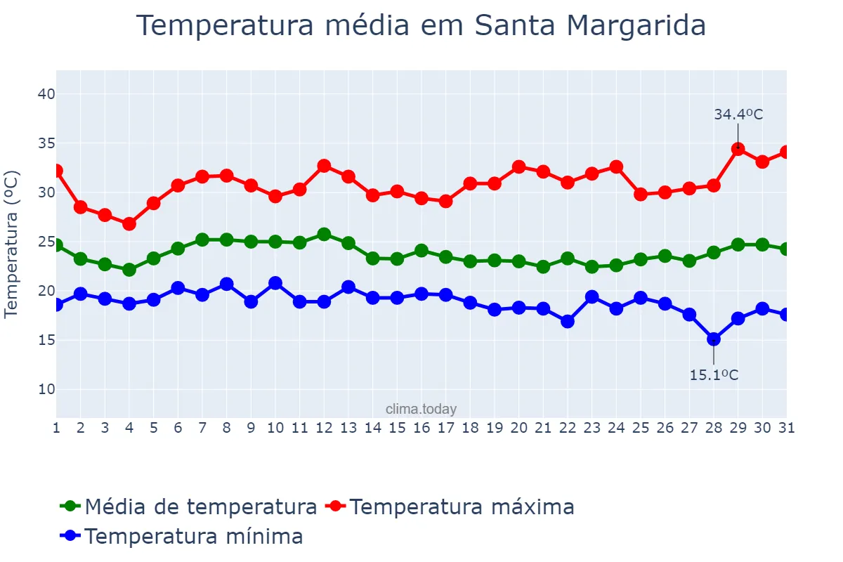 Temperatura em janeiro em Santa Margarida, MG, BR