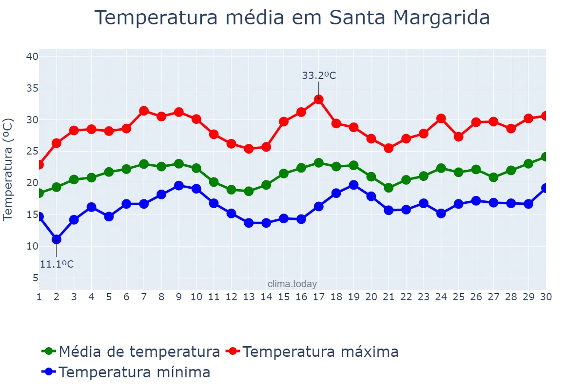 Temperatura em novembro em Santa Margarida, MG, BR