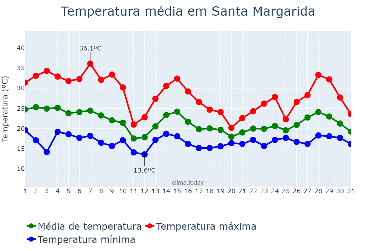 Temperatura em outubro em Santa Margarida, MG, BR