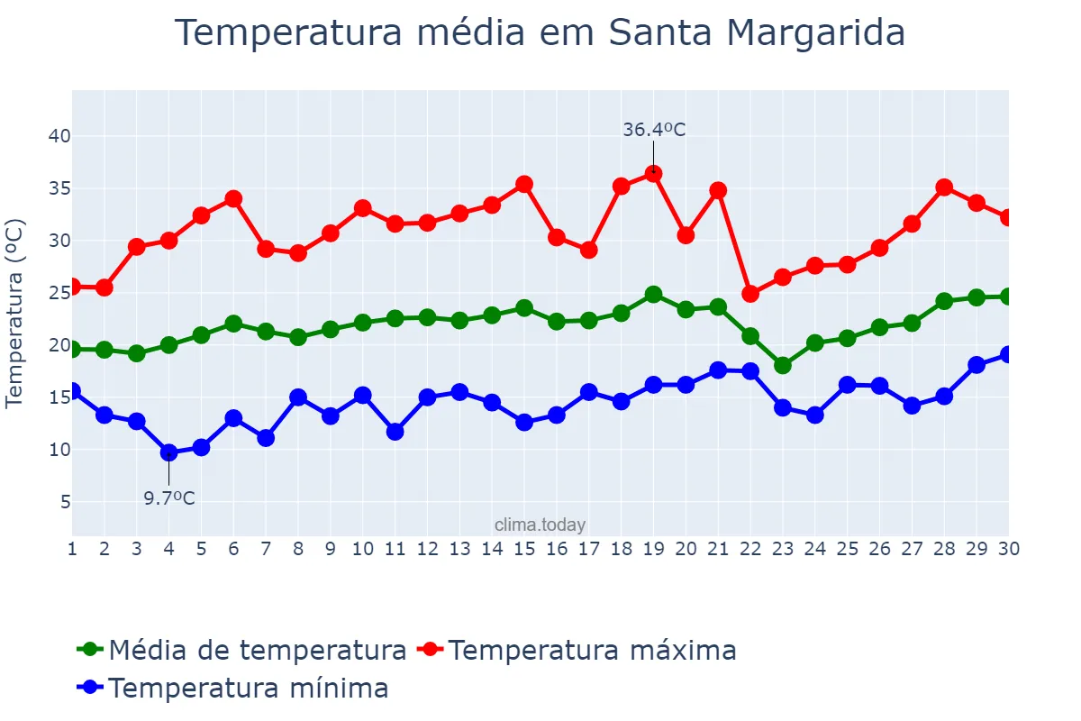 Temperatura em setembro em Santa Margarida, MG, BR