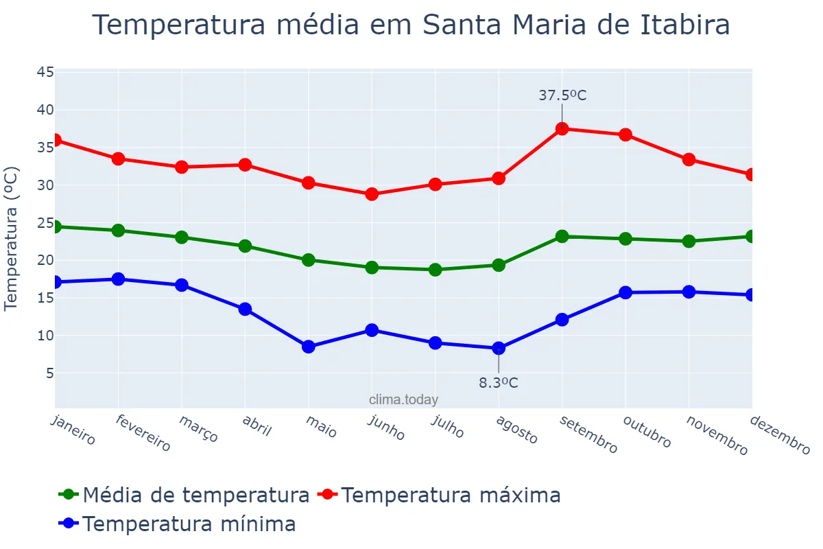 Temperatura anual em Santa Maria de Itabira, MG, BR