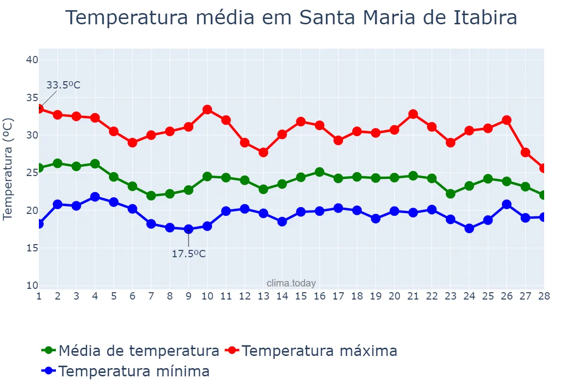 Temperatura em fevereiro em Santa Maria de Itabira, MG, BR