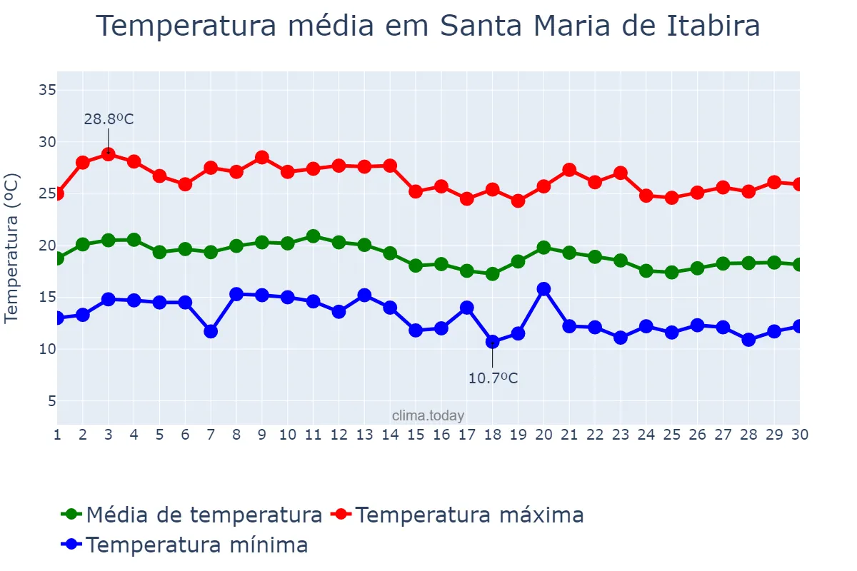 Temperatura em junho em Santa Maria de Itabira, MG, BR