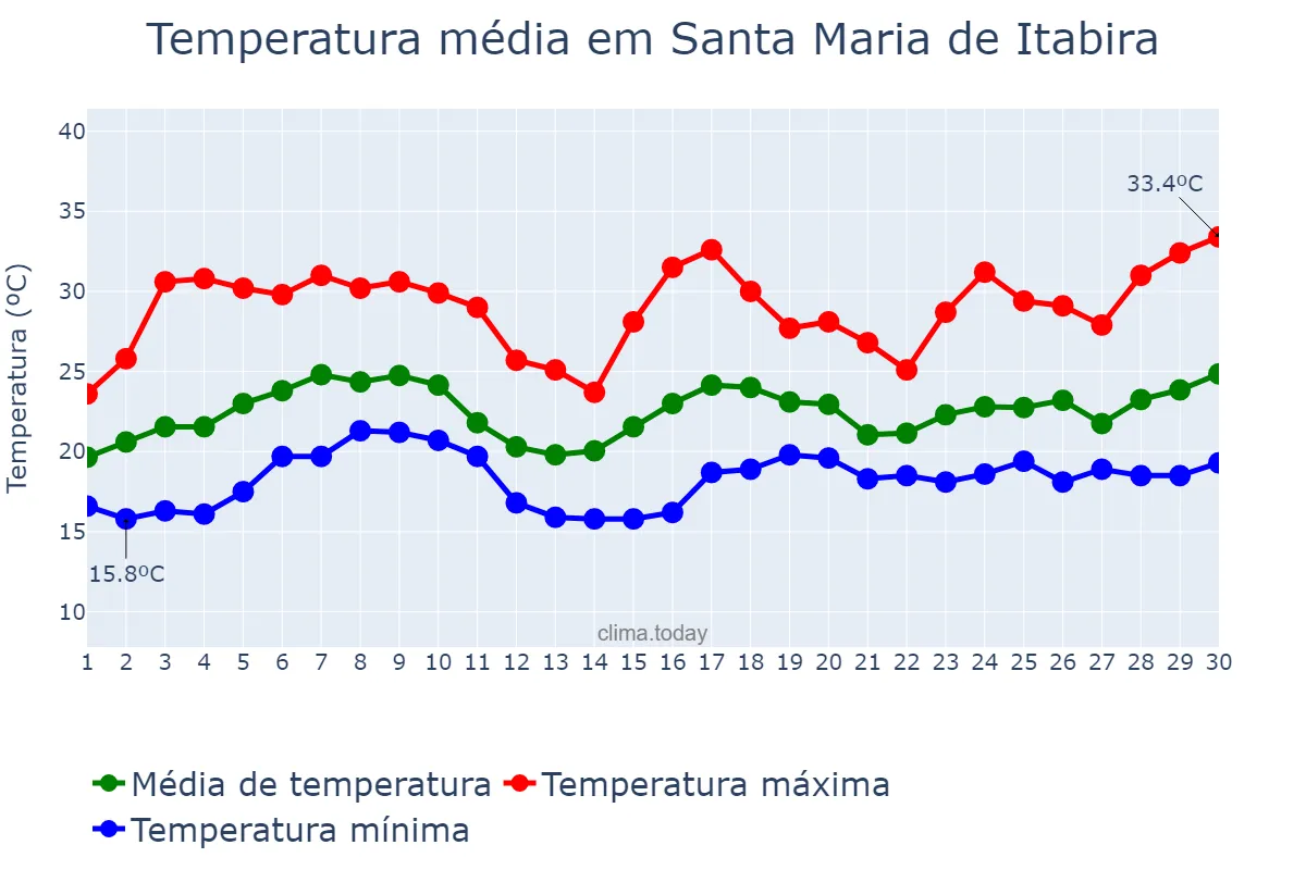 Temperatura em novembro em Santa Maria de Itabira, MG, BR