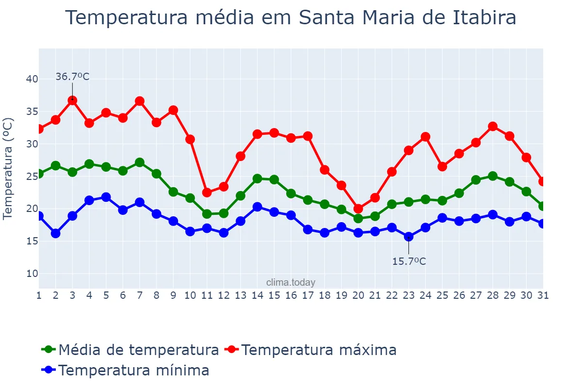 Temperatura em outubro em Santa Maria de Itabira, MG, BR