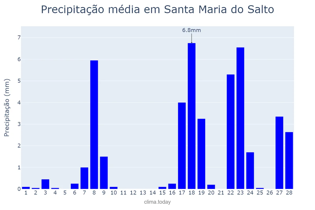Precipitação em fevereiro em Santa Maria do Salto, MG, BR