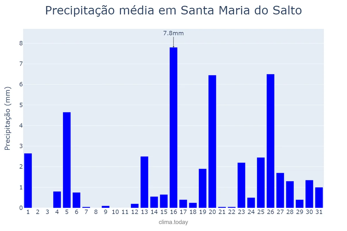 Precipitação em julho em Santa Maria do Salto, MG, BR