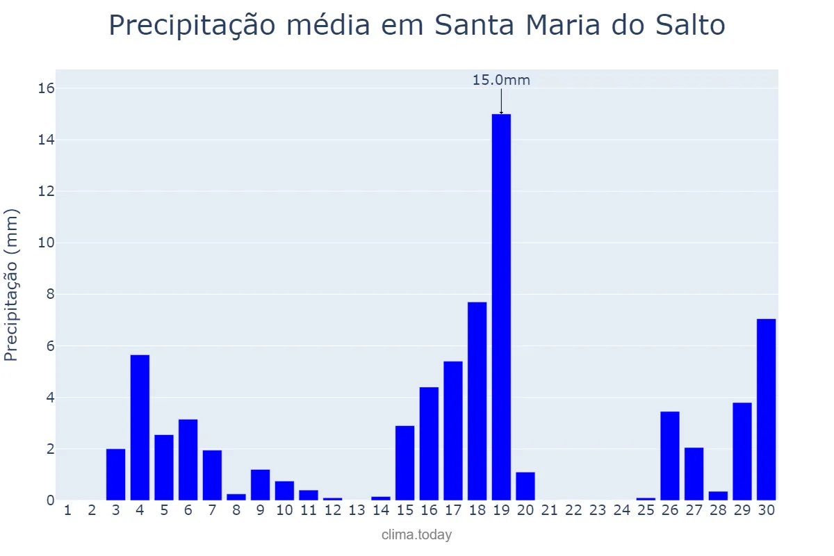 Precipitação em junho em Santa Maria do Salto, MG, BR