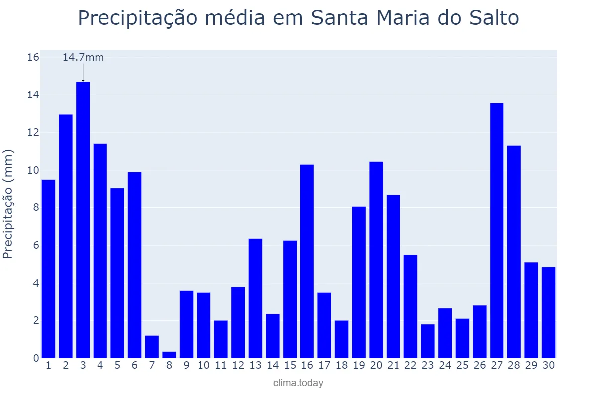 Precipitação em novembro em Santa Maria do Salto, MG, BR