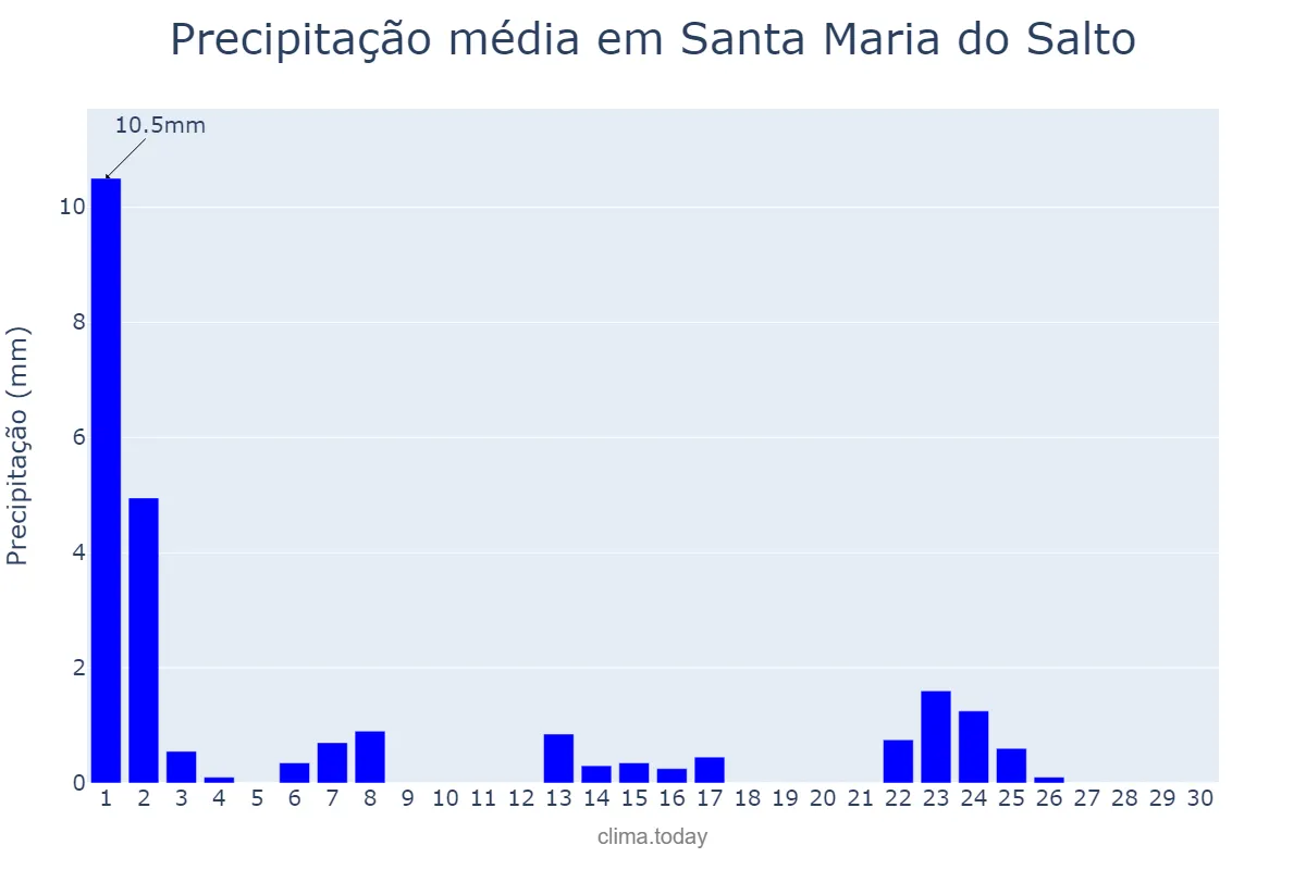 Precipitação em setembro em Santa Maria do Salto, MG, BR