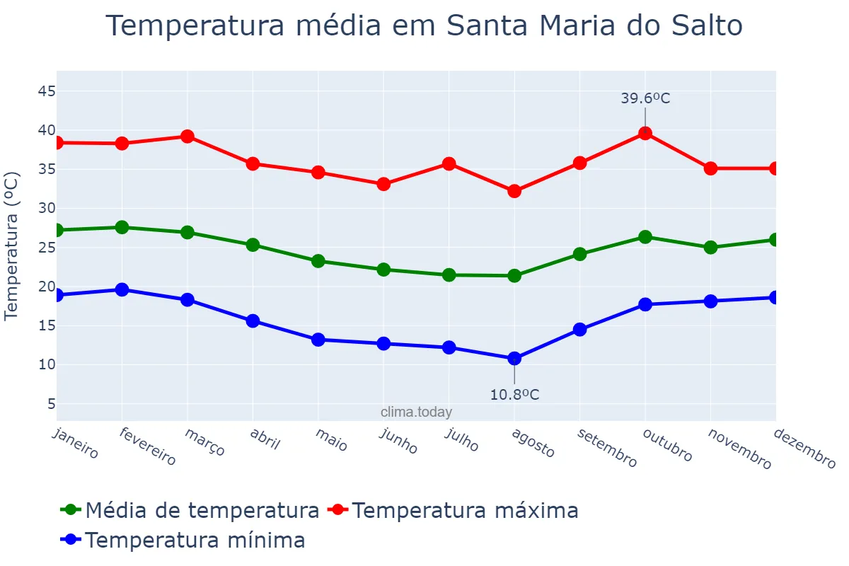 Temperatura anual em Santa Maria do Salto, MG, BR
