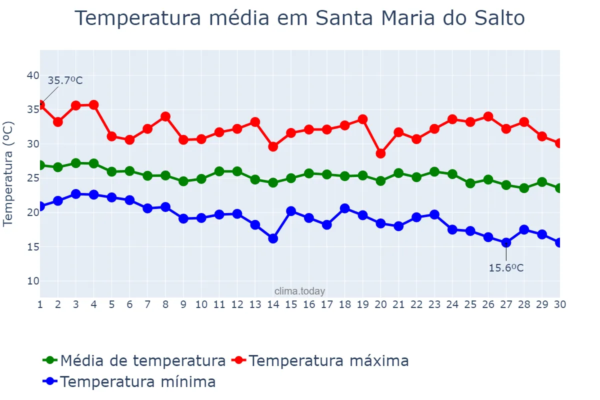 Temperatura em abril em Santa Maria do Salto, MG, BR