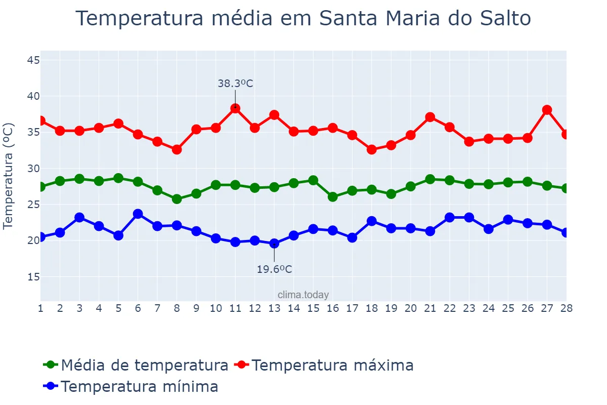 Temperatura em fevereiro em Santa Maria do Salto, MG, BR
