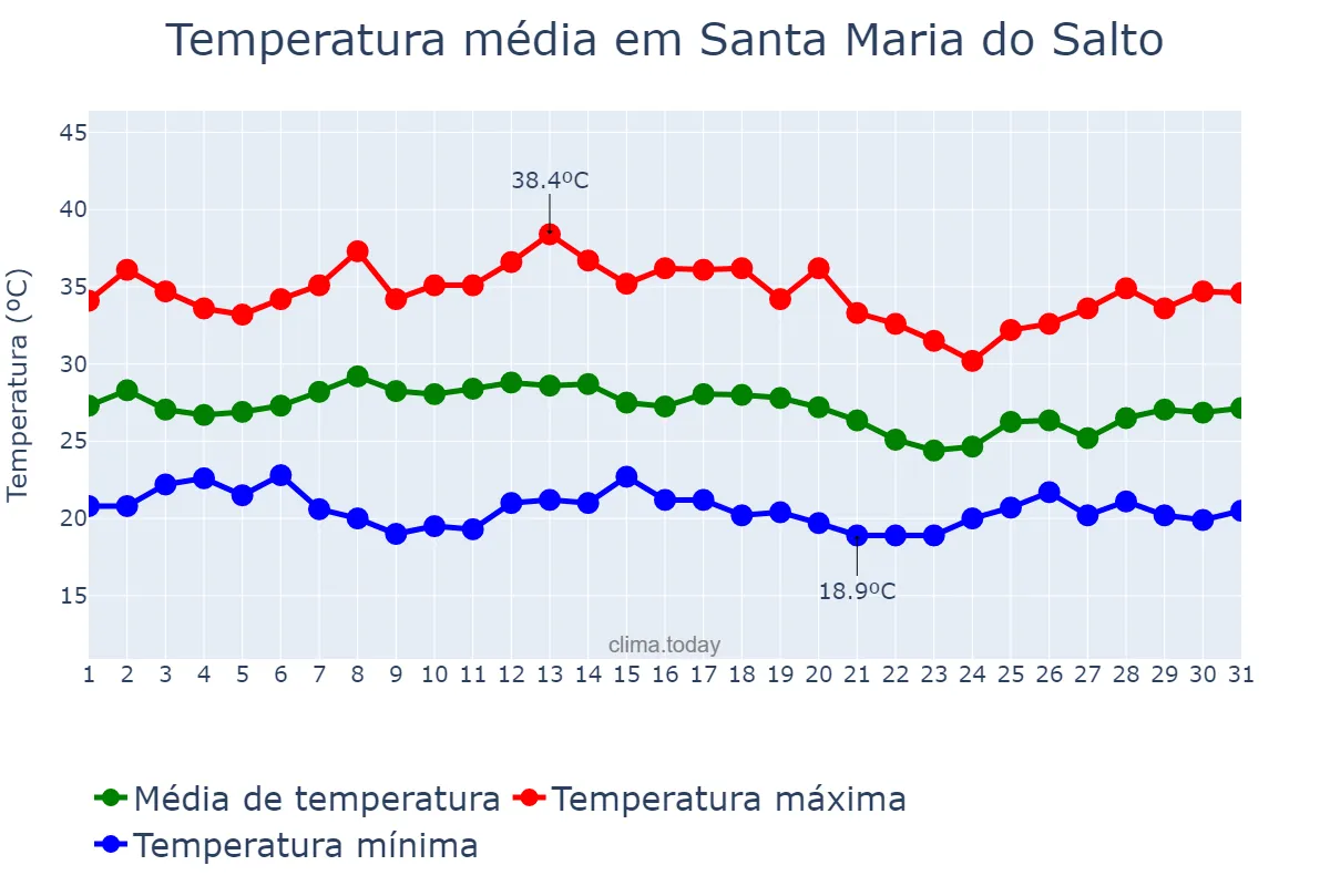 Temperatura em janeiro em Santa Maria do Salto, MG, BR