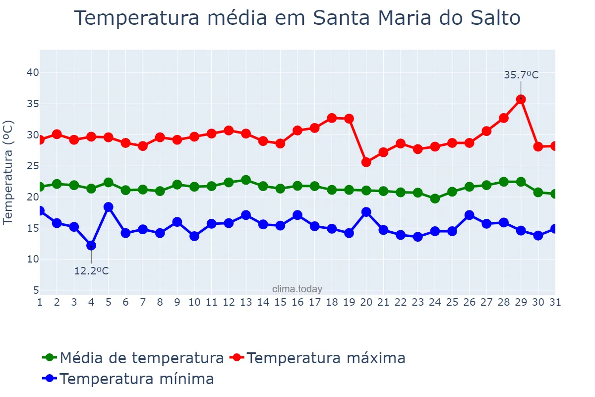 Temperatura em julho em Santa Maria do Salto, MG, BR