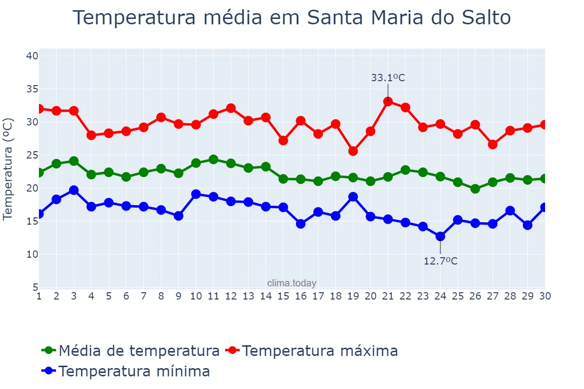 Temperatura em junho em Santa Maria do Salto, MG, BR