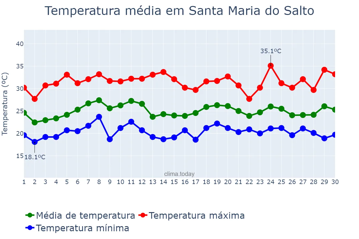 Temperatura em novembro em Santa Maria do Salto, MG, BR