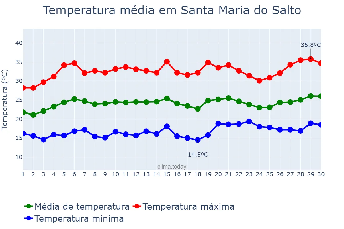 Temperatura em setembro em Santa Maria do Salto, MG, BR