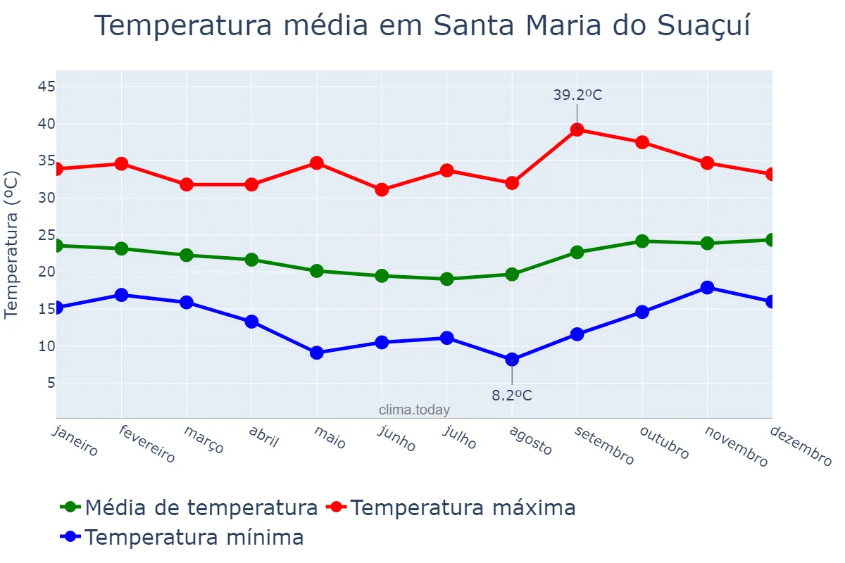 Temperatura anual em Santa Maria do Suaçuí, MG, BR