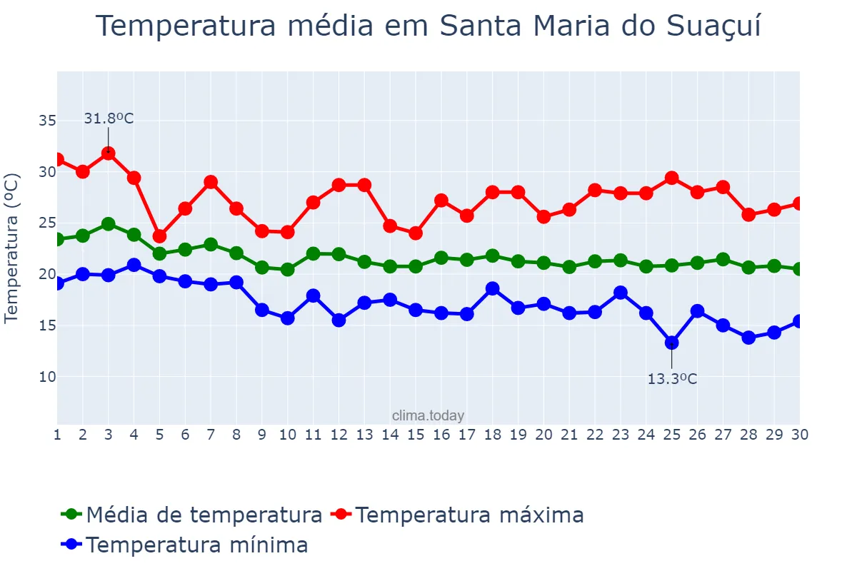 Temperatura em abril em Santa Maria do Suaçuí, MG, BR