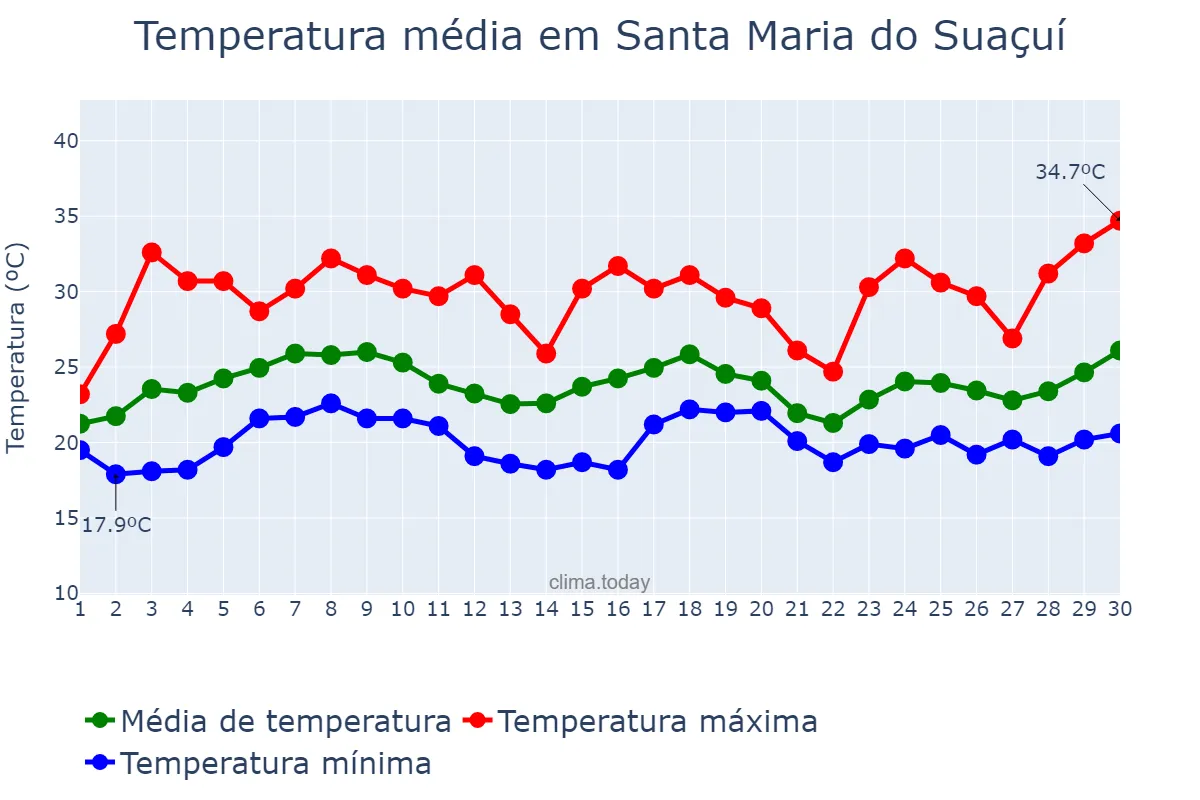 Temperatura em novembro em Santa Maria do Suaçuí, MG, BR