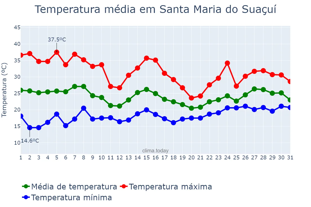 Temperatura em outubro em Santa Maria do Suaçuí, MG, BR