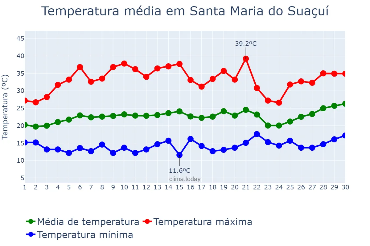 Temperatura em setembro em Santa Maria do Suaçuí, MG, BR