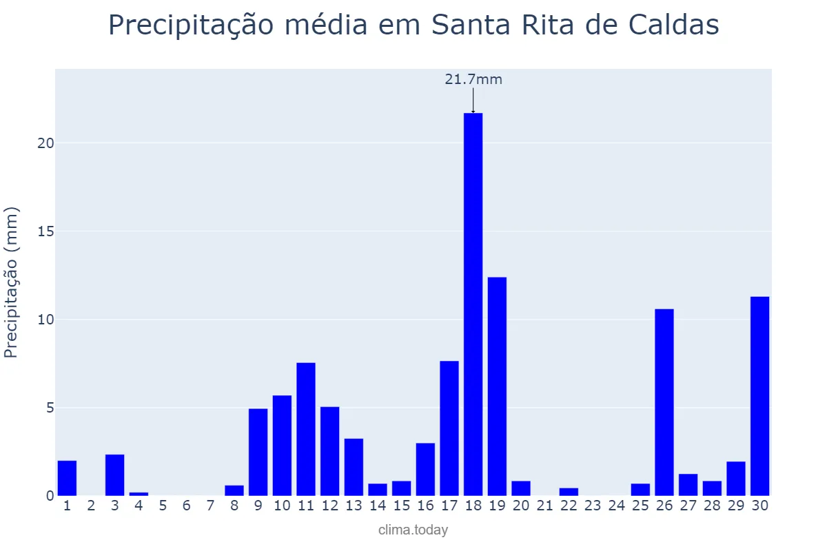 Precipitação em novembro em Santa Rita de Caldas, MG, BR