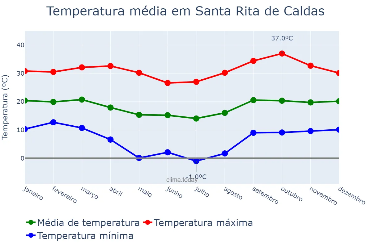 Temperatura anual em Santa Rita de Caldas, MG, BR