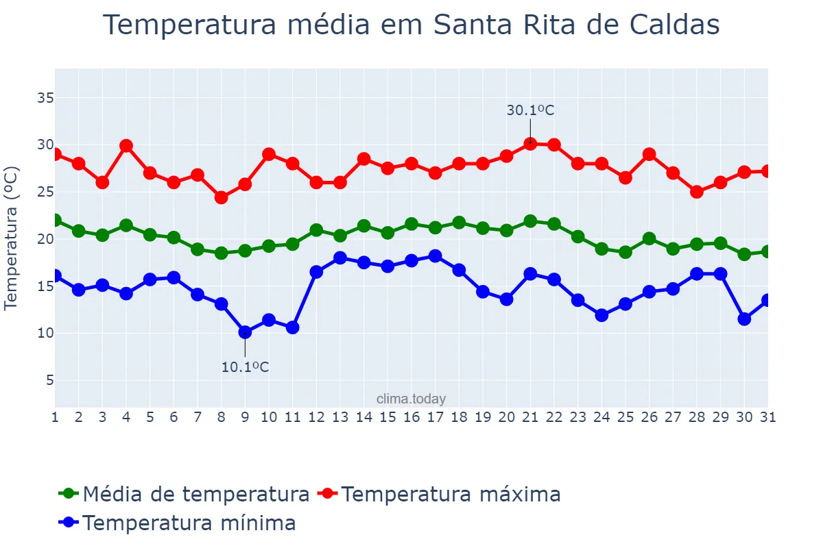 Temperatura em dezembro em Santa Rita de Caldas, MG, BR
