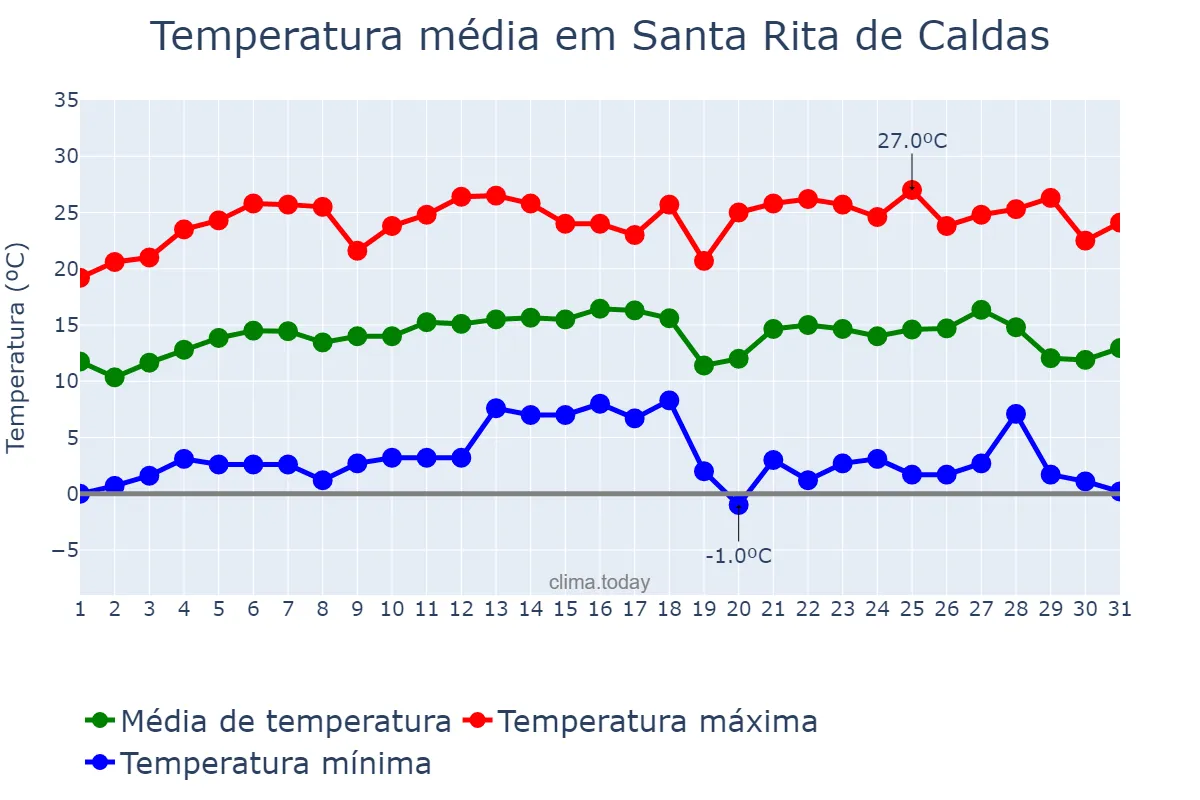 Temperatura em julho em Santa Rita de Caldas, MG, BR