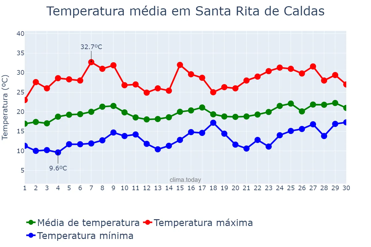Temperatura em novembro em Santa Rita de Caldas, MG, BR