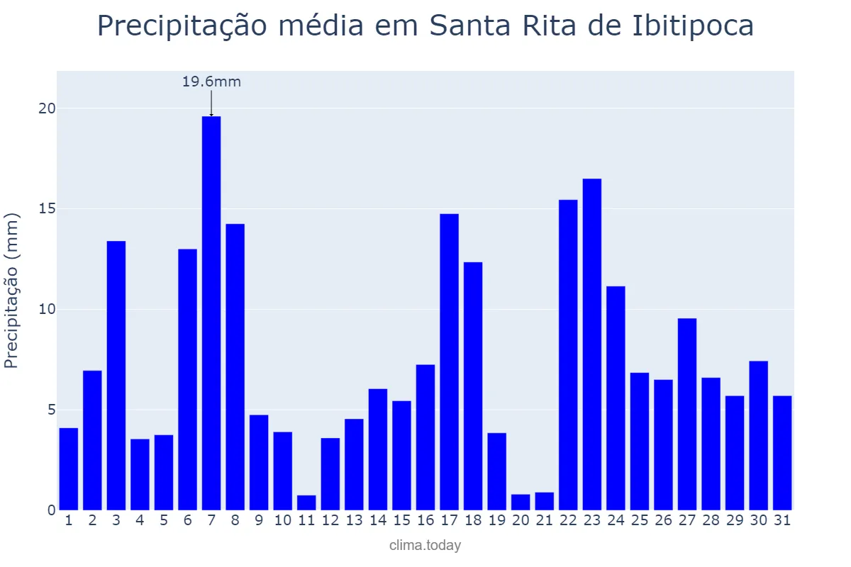 Precipitação em dezembro em Santa Rita de Ibitipoca, MG, BR