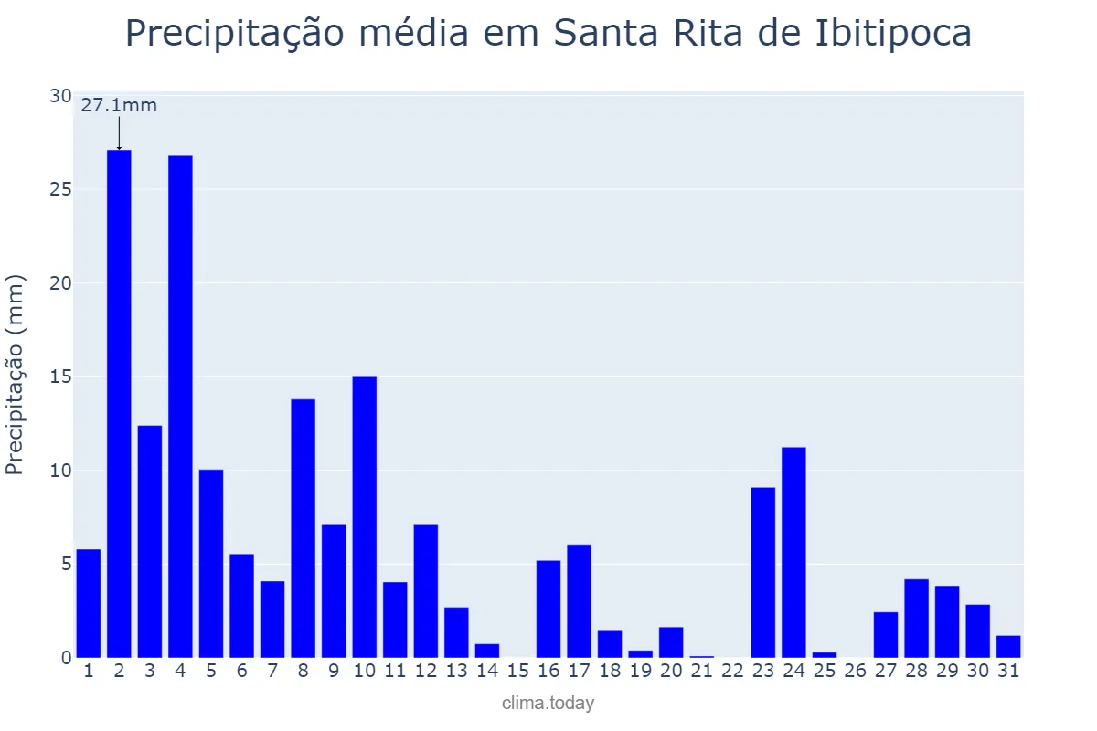 Precipitação em janeiro em Santa Rita de Ibitipoca, MG, BR