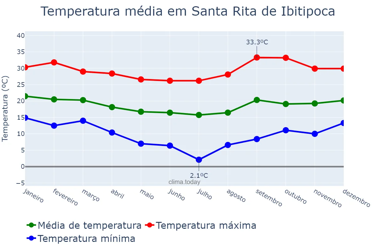 Temperatura anual em Santa Rita de Ibitipoca, MG, BR
