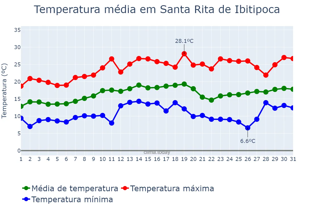 Temperatura em agosto em Santa Rita de Ibitipoca, MG, BR